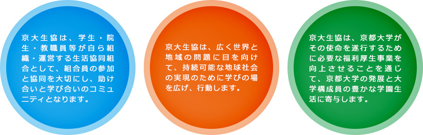 京大生協は、学生・院生・教職員等が自ら組織・運営する生活協同組合として、組合員の参加と協同を大切にし、助け合いと学び合いのコミュニティとなります。
京大生協は、広く世界と地域の問題に目を向けて、持続可能な地球社会の実現のために学びの場を広げ、行動します。
京大生協は、京都大学がその使命を遂行するために必要な福利厚生事業を向上させることを通じて、京都大学の発展と大学構成員の豊かな学園生活に寄与します。