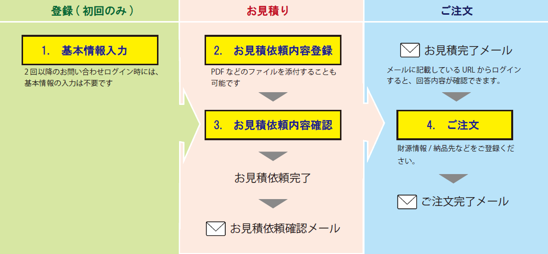 お見積り方法の流れ